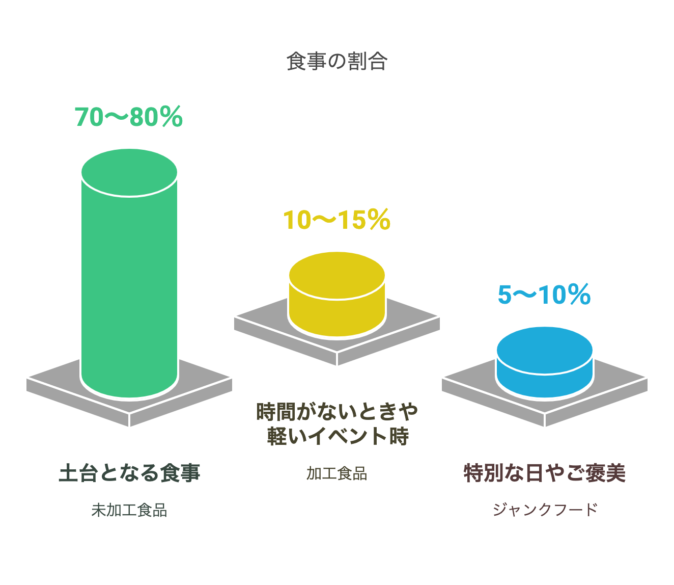 食事の割合