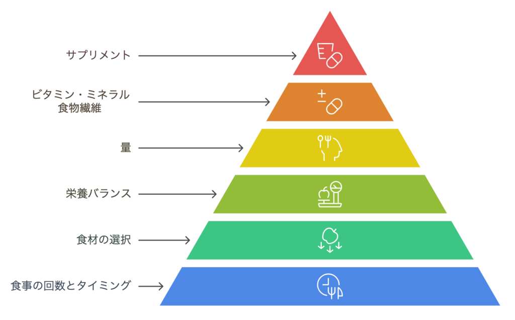 食事改善のピラミッド