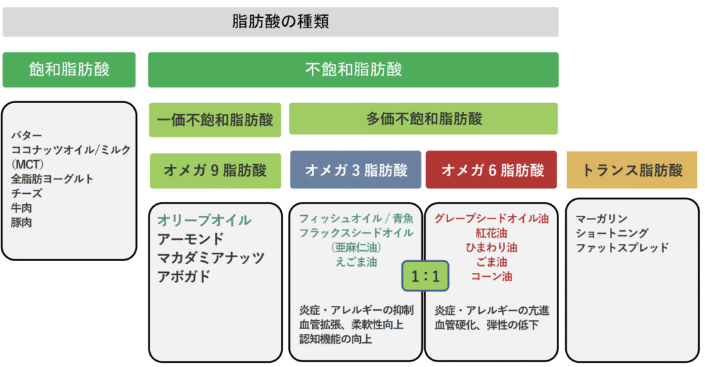 脂肪酸の種類